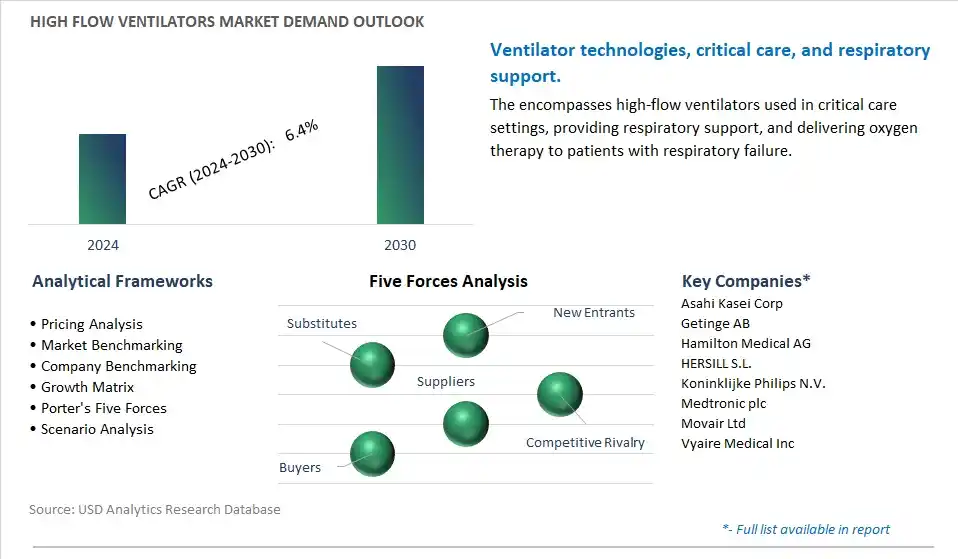 High Flow Ventilators Industry- Market Size, Share, Trends, Growth Outlook